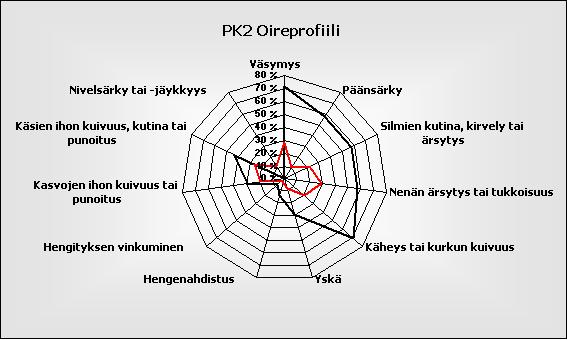 Liite 4 11 (52) Terveys Kyselyssä kartoitettiin henkilökunnan kokemia oireita ja koettiinko niiden johtuvan työympäristöstä.