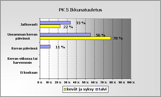 Liite 4 25 (52) Sisäilmasto-ongelmia koettiin kaikkialla rakennuksessa. Osa henkilökunnasta ei yhdistänyt sisäilmasto-ongelmia tiettyyn vuoden aikaan tai olosuhteisiin.