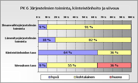 Liite 4 28 (52) Rakennuksen järjestelmien toiminta, kiinteistönhoito ja siivous Kyselyssä tiedusteltiin henkilökunnan mielipidettä ilmanvaihto- ja lämmitysjärjestelmien toiminnasta sekä