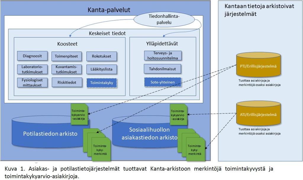 Tietorakenne Testaus- ja arviointitulokset (3/10) Lähde: Toimintakykytiedon