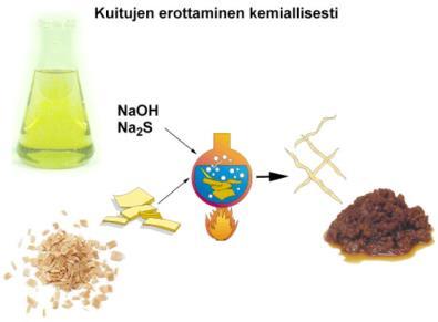 25 rikkomatta tai tuhoamatta kuituja. Sulfaattikeitossa se tapahtuu altistamalla hake alkalisille keittokemikaaleille paineen ja lämmön vaikutuksen alaisena keittoastiassa.