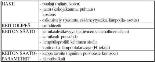 27 Taulukko 4. Sulfaattikeittoon vaikuttavat tekijät (Ikäheimonen et al.,2008, s.8).