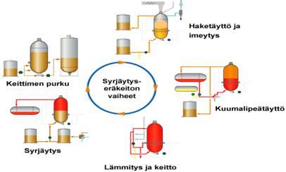 29 SuperBatch Enerbatch CBC (Continuous Batch Cooking) RDH -keitossa on seuraavat vaiheet (Tench, 1997, s.6; Sixta; Kesseli, 2018): 1. Haketäyttö 2.