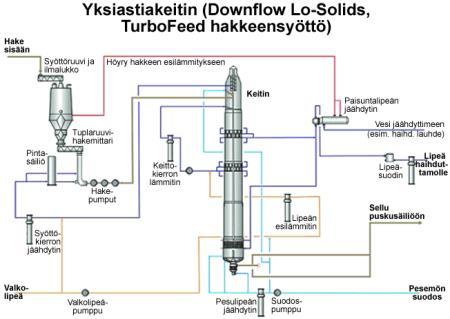 31 Ensimmäisten keittimien toiminnassa ilmeni ongelmia, koska massaa ei jäähdytetty ennen sen puskemista keittimestä ulos.