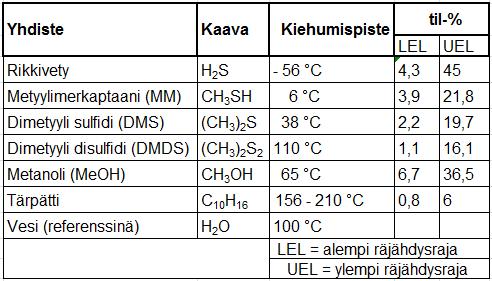 46 3.3. Mustalipeän TRS- ja muut päästöt Kraft -prosessissa syntyy rikkiyhdisteitä, jotka ovat myrkyllisiä, räjähtäviä ja haisevia.