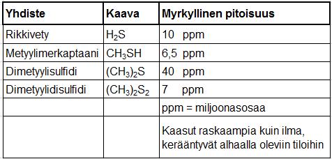 49 Koska hajukaasut ovat räjähtäviä, on tehtailla sattunut hajukaasuräjähdyksiä, kun jostain syystä hajukaasujen pitoisuudet ovat olleet räjähdysalueella eli yli LEL- ja alle UEL- rajan, ja