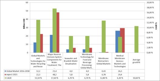 52 (muun muassa Grand View Research, 2018; BCC Research ; Market Watch; 2018), mukaan koko alan ennustetaan kasvavan globaalisti noin kymmenen prosentin vuosivauhdilla seuraavien vuosien aikana.