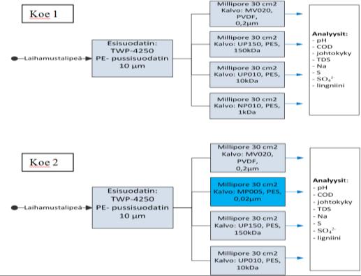75 Kuva 44. Suodatuskokeet 1 ja 2, koejärjestelyt Suodatuskokeet tehtiin Millipore -testisuodattimella, jonka suodatinpinta-ala on 30cm 2.