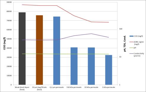 76 Lipeän suodatusmäärä oli 200 ml/ suodatus ja suodatuspaine 0,49 bar 6 bar, riippuen membraanista. Suodatettavaa lipeää lämmitettiin noin 2 litraa yli 80 C:een lämpötilaan etukäteen kattilassa.