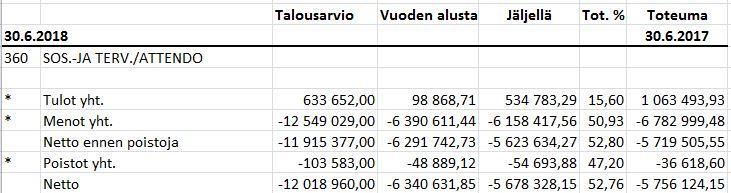 S i v u 17 kuntahallintoon Toimintaedellytykset Tilat / alueet / talous Turvataan jatkuvuus.