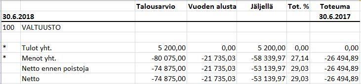 S i v u 5 4 KÄYTTÖTALOUSOSA 4.1 VALTUUSTO JA KUNNANHALLITUS 4.1.1 Valtuusto Valtuuston tulosalueeseen kuuluvat seuraavat tulosyksiköt vaalit valtuusto 4.