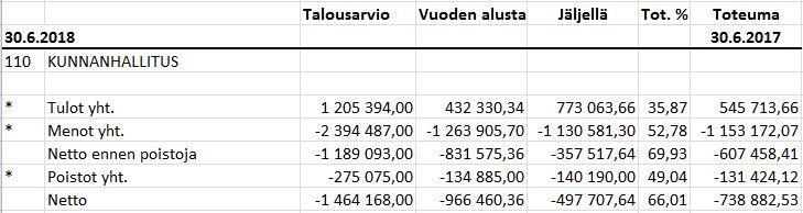 1.2017 rakennus- ja ympäristötoimesta) Kunnanhallitus (31.12.2016 asti nimellä toimintamäärärahat) Työllistäminen (uusi tulosyksikkö 1.1.2017) Elinkeinotoimi Maaseututoimi Joukkoliikenne Järvi-Saimaan Palvelut Oy Tietohallinto Työllisyyshanke (1.