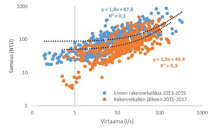 Rakennekalkin vaikutukset vesistössä Laurinojan veden sameus oli 34 % pienempi rakennekalkin levityksen jälkeen 2015-2017 vs.
