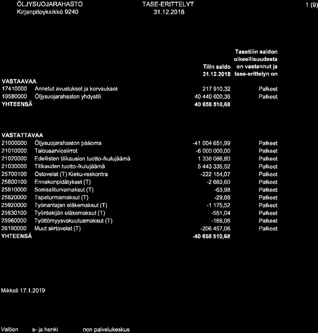 ÖLJYSUOJARAHASTO TASE-ERITTELYT Kirjanpitoyksikkö 9240 31.12.
