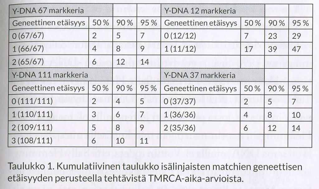 Kumulatiivinen taulukko Kun kumulatiivisessa taulukossa on luku 95 % ja siihen liittyvä sukupolvien tai vuosien määrän ilmoittava piste, se tarkoittaa, että siihen pisteeseen mennessä 95 %