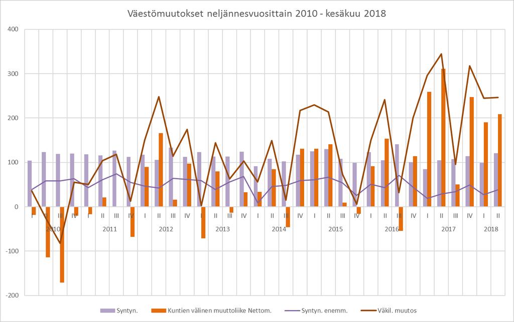 Väestömuutokset