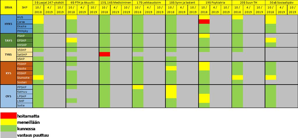 Päivystysjärjestelyjen valtakunnallinen ja Erva-aluekohtainen tilanne 10/2018 on esitetty alla olevissa taulukkoissa valtioneuvoston asetuksen 583/2017 pykälien 4-6, 15-20 sekä Terveydenhuoltolain 50