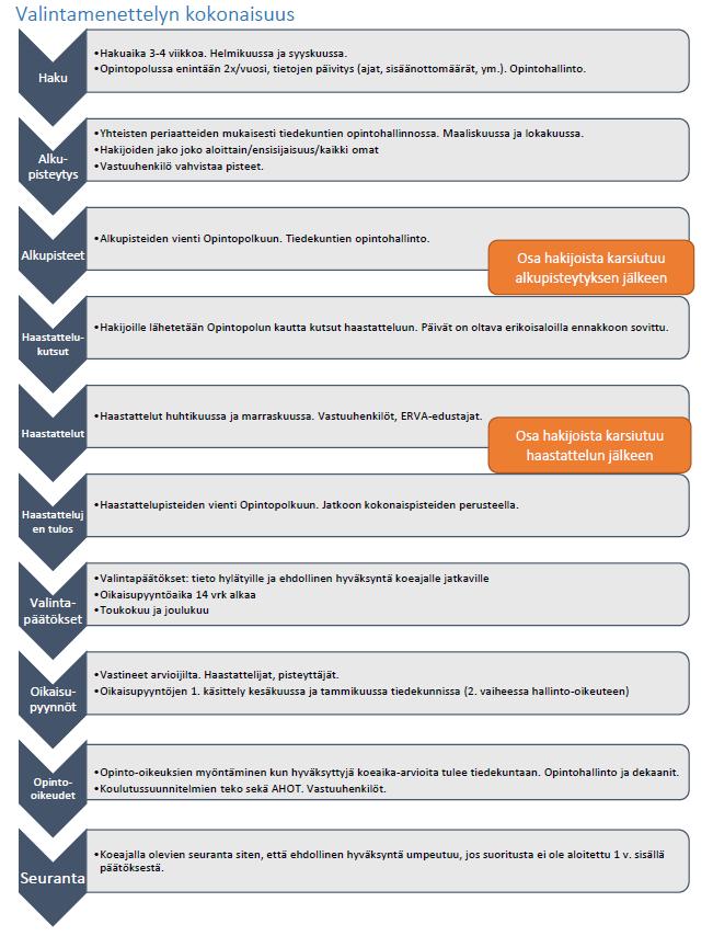 Kuvio Lääkäreiden ja hammaslääkäreiden valinta ammatilliseen jatkokoulutukseen 2019 alkaen.