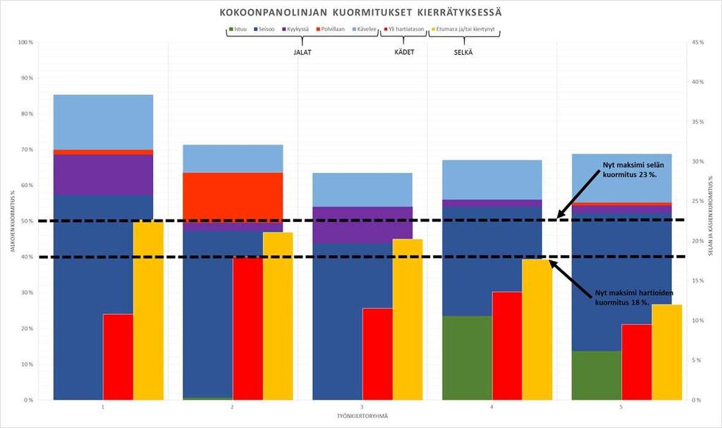 Toteutunut parannus Kädet ja selkä: Asemalla 5 kuormituspiikki selälle tippunut 43,3 % 22,7 % Asemien 6 ja 7 kuormitushuippu hartioille 34,8 %