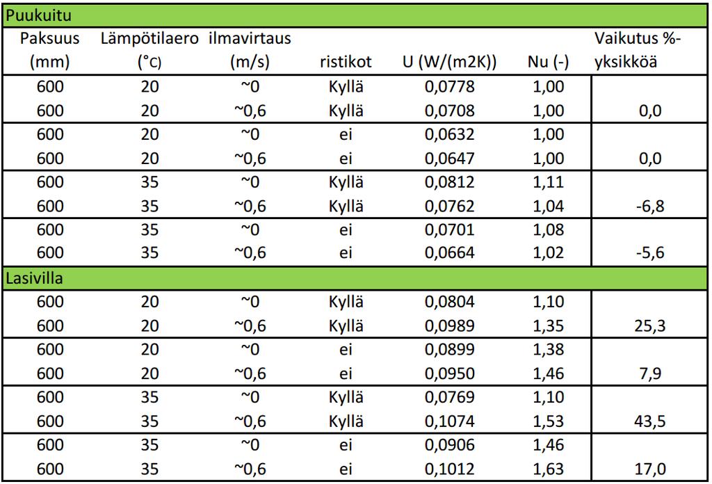 Yksittäisten tekijöiden vaikutus sisäiseen konvektioon Ilmavirtauksen vaikutus Puukuitu 20 C lämpötilaerolla ilmavirtauksen lisäämisellä ei ollut vaikutusta 35 C lämpötilaerolla ilmavirtauksen lisäys