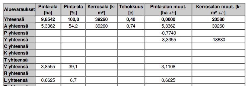 : / KANGASRINNE (Huhta ) / ASEMAKAAVASELOSTUS (). Aluevarauset.. Korttelialueet Asuinerrostalojen orttelialue AKY- sijoittuu Huhtan pohjoispuolelle vanhan sairaalaraennusen ympärille.