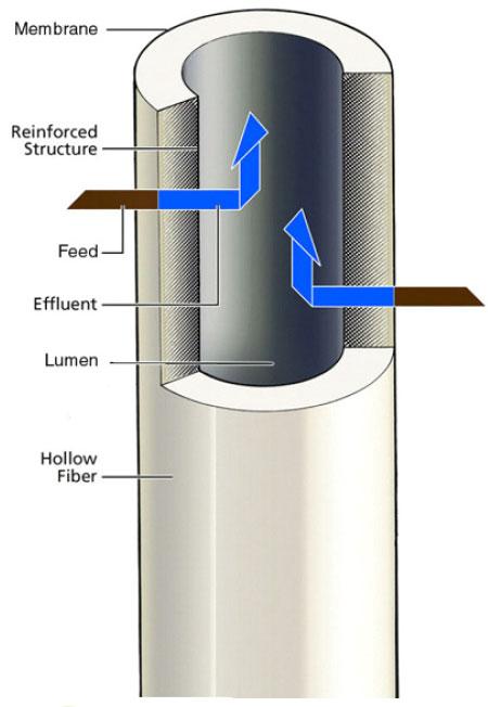 ZeeWeed kuitu ZeeWeed onttokuidun rakenne: tukirakenne (nylon)