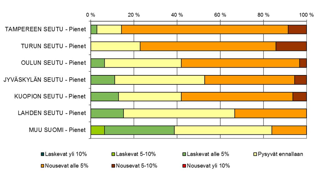 Pienten asuntojen vuokrien kehitysodotukset tulevan