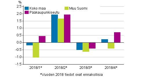 1. Kerrostaloasuntojen hinnat nousivat loka-joulukuussa Ennakkotietojen mukaan vanhojen kerrostaloasuntojen hinnat nousivat 0,2 prosenttia koko maassa edelliseen neljännekseen verrattuna.