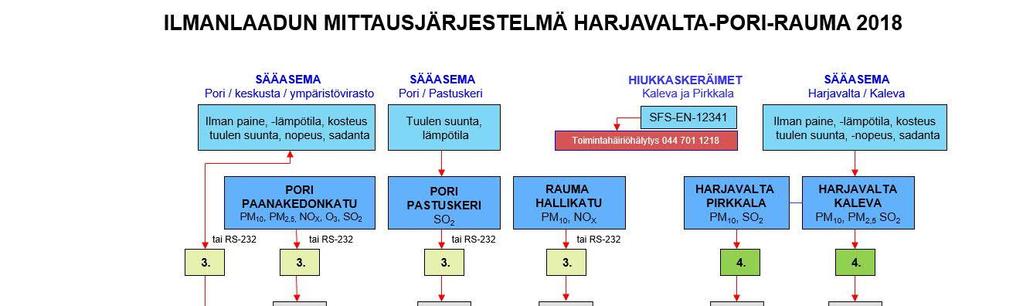16 Kuva 3. Ilmanlaadun mittausjärjestelmä Harjavalta-Pori-Rauma. Mittausasemilla mittausohjelmana on Envidas for Windows.