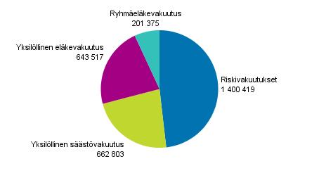 Liitekuvio 5 Henkivakuutusyhtiöiden