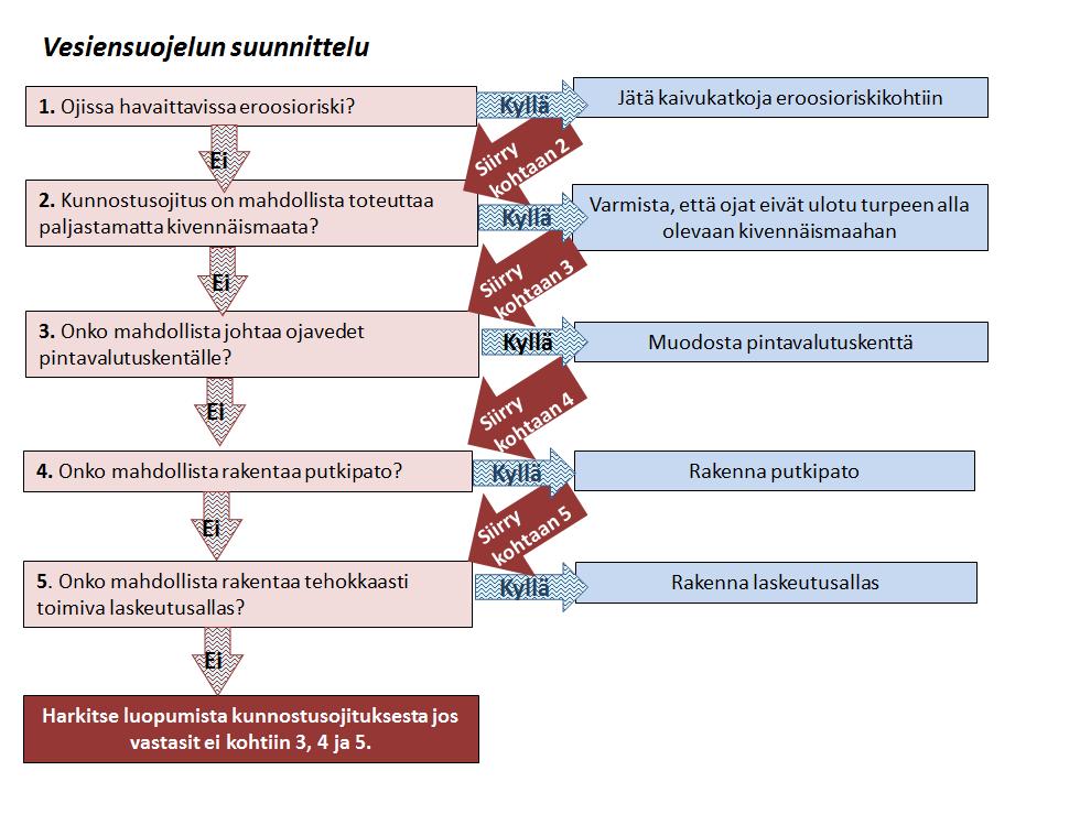 Kiintoaineen ja ravinteiden huuhtoutumista kunnostusojitusalueelta voidaan vähentää seuraavilla toimenpiteillä: Säätelemällä ojien kokonaispituutta, syvyyttä, leveyttä ja kaltevuutta.