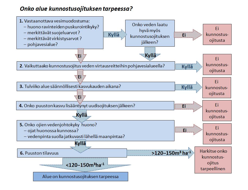 Kuva 1. Ennen kunnostusojituspäätöstä on tärkeää arvioida toimenpiteen tarve suunnittelun kohteena olevalla alueella.