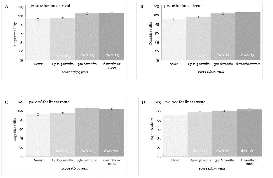 Being ever breastfed, compared to never breastfed, was not associated with aging-related change in cognitive ability total or subtest scores in any of the statistical models (data not shown).