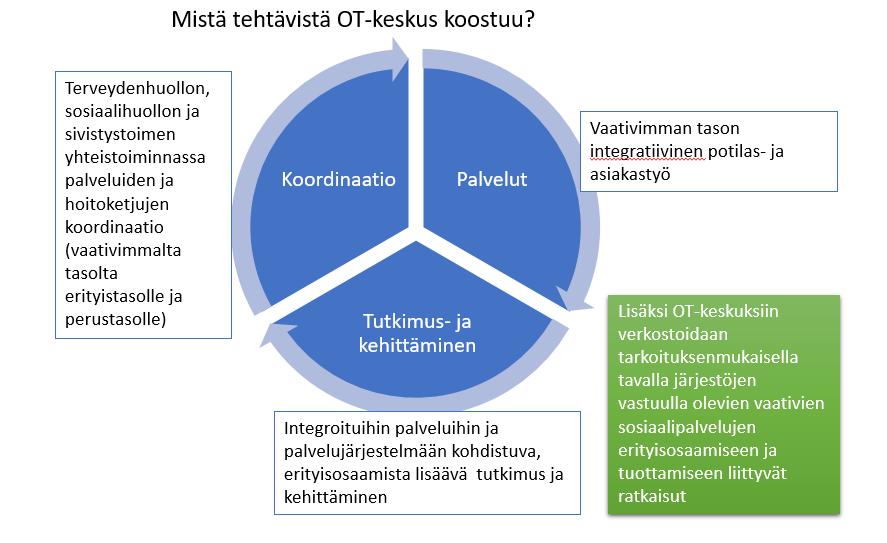 Koska OT-keskukseen suunnitellut palvelut ovat erityisen kalliita ja vaativat monipuolisia resursseja, on alusta alkaen tärkeää seurata palveluiden vaikuttavuutta sekä niiden laadun että kustannusten