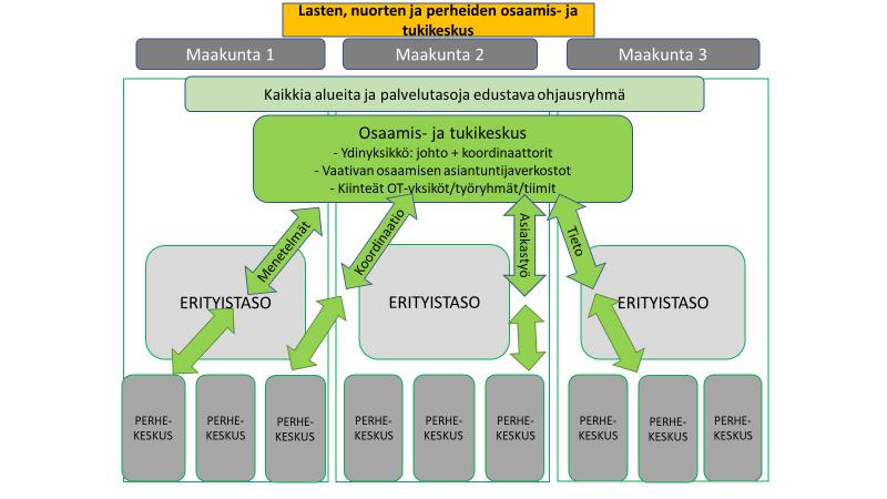 4 Palvelut Osaamis- ja tukikeskus tuottaa itse tai yhteistyössä erityistason palveluiden, peruspalveluiden ja järjestöjen kanssa vaativia palveluja ja hoitoa pienelle ryhmälle asiakkaita ja