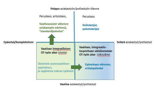 sen yhdistämistä, kompleksisia interventioita, monitieteisyyttä ja näyttöä, joka rakentuu konkreettisissa arjen palvelukäytännöissä.