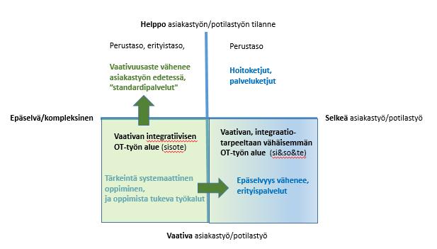 sen yhdistämistä, kompleksisia interventioita, monitieteisyyttä ja näyttöä, joka rakentuu konkreettisissa arjen palvelukäytännöissä.