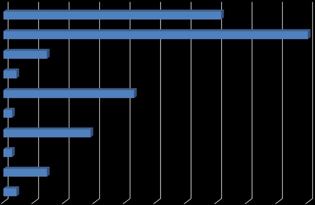 Tietojen yhdistämisen mahdollisuudet Kuvitteellinen esimerkki omaishoidontuen piirissä olleiden asiakkaiden* (n= 700) eri palveluiden käytöstä vuoden aikana, %-osuus kaikista asiakkaista