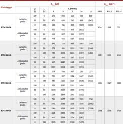 Taulukko R c;max -arvoista Uutta tuotelehdessä on myös taulukko paalujen R c;max -arvoista (Lyömällä osoitettavissa oleva paalun geoteknisen kestävyyden maksimi suunnittelussa) Taulukko toimii apuna