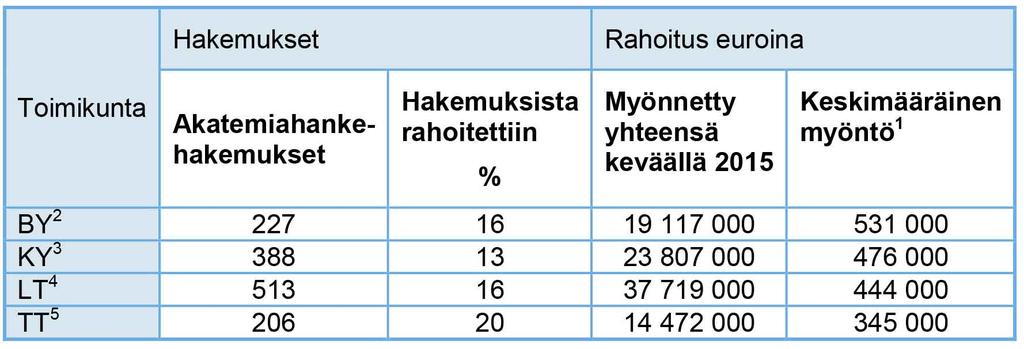 Parhaiden tutkijoiden saatavilla oleva projektirahoitus pääasiallisesta kansallisesta lähteestä Hollanti: NWO VICI project grant: 375 000 /v.