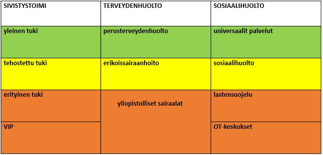 Pohtikaa ryhmissä tapauksen kautta, millä tasoilla eri palveluissa lasten/nuorten asioita hoidettaisiin? Mikä on yhteistyön näkökulmasta tärkeää?