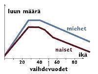 LUUSTON ELINKAARI Luu elävää kudosta, joka rakentuu ja hajoaa koko elämän ajan Luun