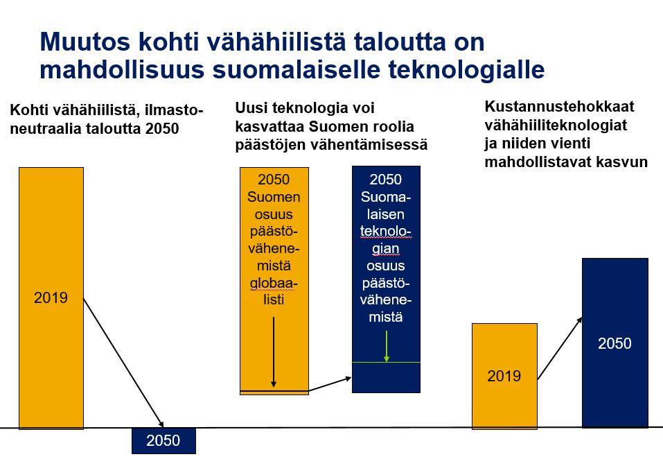 c) Todellinen haaste on kehittää ratkaisuja globaaleille markkinoille, joilla fossiiliset polttoaineet dominoivat yli 80 %:n osuudella; investointitarve on valtava ja