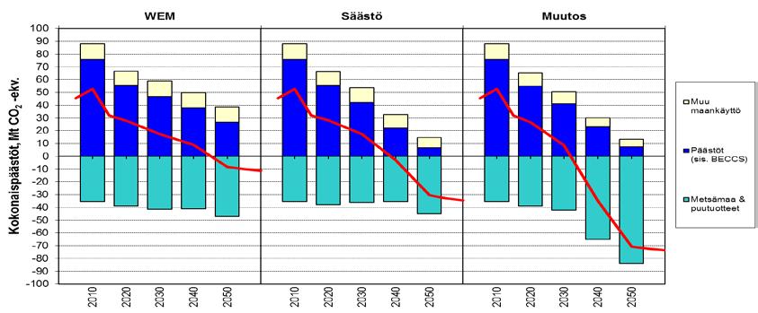 6. Tuoreiden kattavien selvitysten mukaan Suomesta voidaan tehdä hiilineutraali vuoden 20