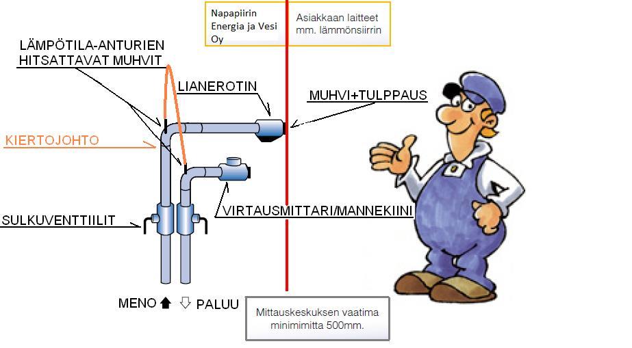 Liite 9 Työohje mittauskeskus 15.2.2019 Sivu 2 / 5 Kuva 1.