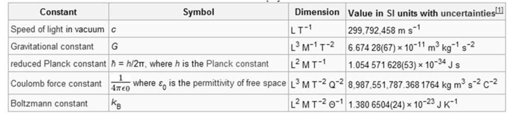 Mitä nämä luonnon perusvakiot ovat? Planckin perusyksiköt Base Planck units Name Dimension Expressions SI equivalent with uncertainties [1] Other equivalent Planck length Length (L) 1.