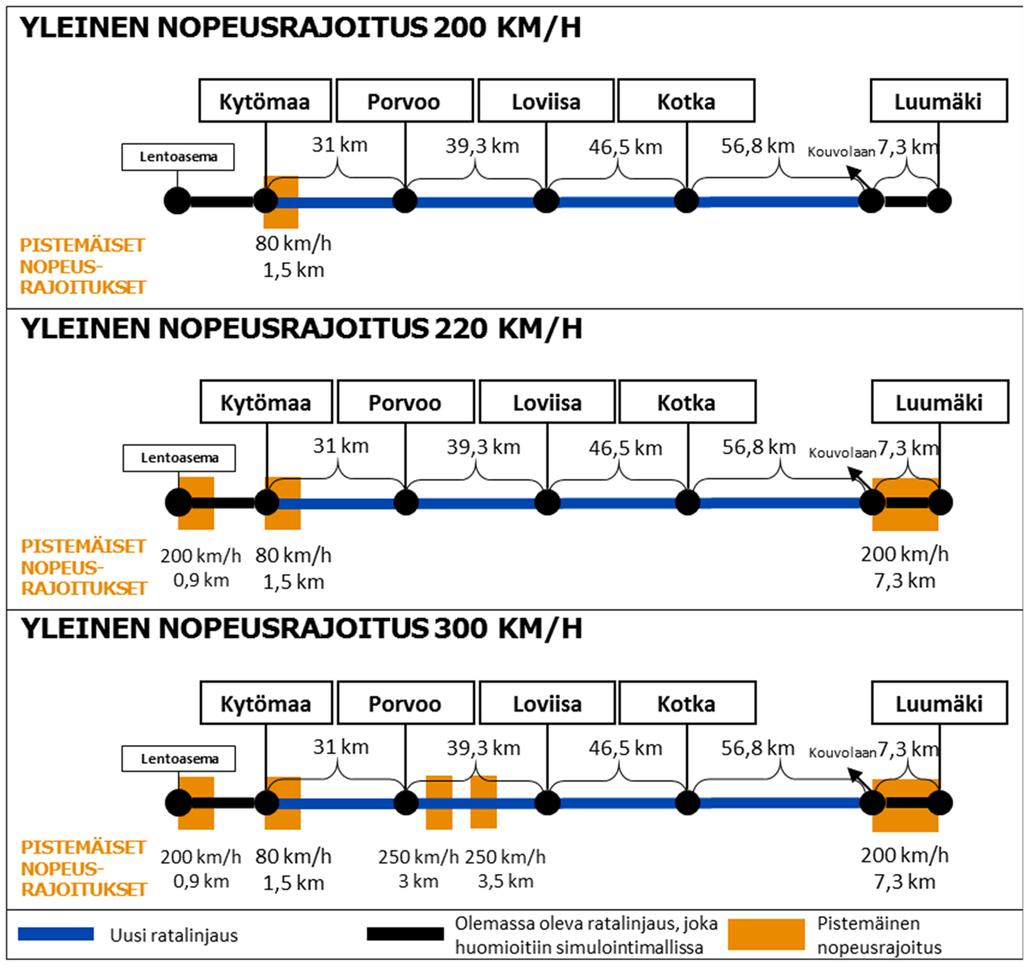 Väyläviraston julkaisuja 15/2019 25 Kuva 4. Helsinki Porvoo Kotka Kouvola-ratalinjauksen asemien väliset etäisyydet ja nopeusrajoitukset.