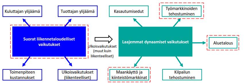 Väyläviraston julkaisuja 15/2019 44 6 Liikennetaloudellisten vaikutusten arviointi 6.