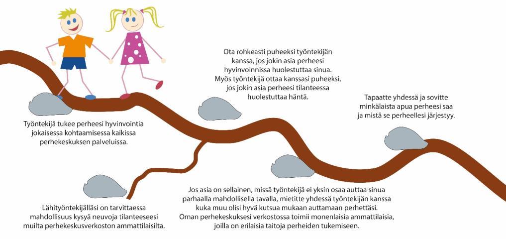 Monitoimijainen työskentely Lapsen ja perheen tilannetta kartoitetaan eri palveluissa sekä perhekeskus- että erityistasolla: neuvolassa, koulussa, sosiaalipalveluissa, erikoissairaanhoidossa jne.