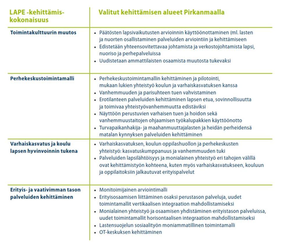 Maakunnalliset kehittämisryhmät työstivät toimintamallit, joita pilotoitiin paikallisesti.